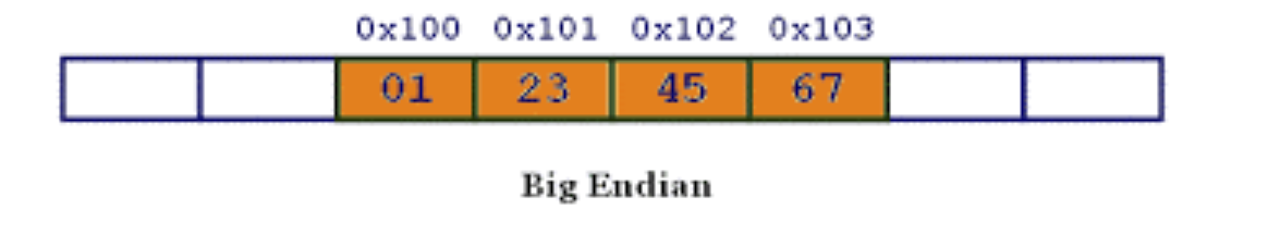 Image of big endian